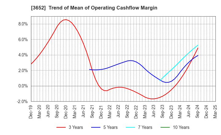 3652 Digital Media Professionals Inc.: Trend of Mean of Operating Cashflow Margin