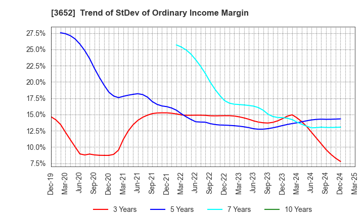 3652 Digital Media Professionals Inc.: Trend of StDev of Ordinary Income Margin
