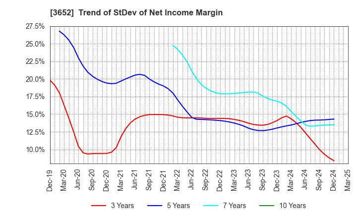 3652 Digital Media Professionals Inc.: Trend of StDev of Net Income Margin