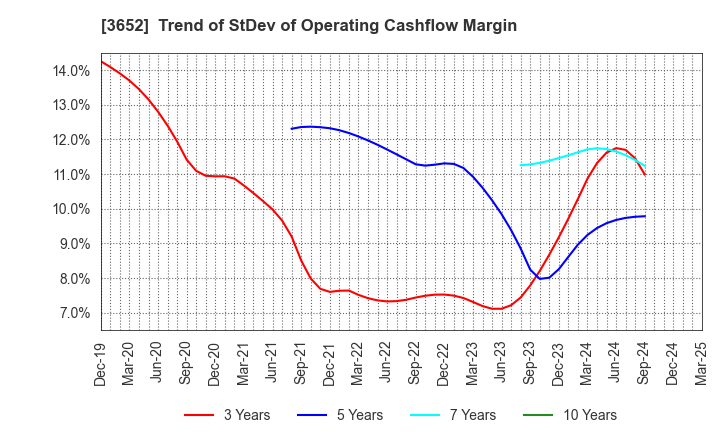 3652 Digital Media Professionals Inc.: Trend of StDev of Operating Cashflow Margin