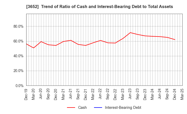 3652 Digital Media Professionals Inc.: Trend of Ratio of Cash and Interest-Bearing Debt to Total Assets