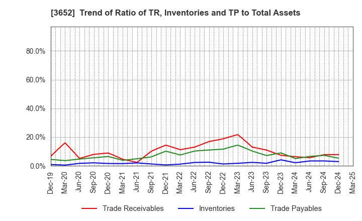 3652 Digital Media Professionals Inc.: Trend of Ratio of TR, Inventories and TP to Total Assets