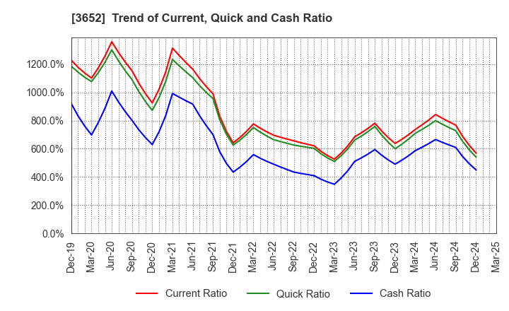 3652 Digital Media Professionals Inc.: Trend of Current, Quick and Cash Ratio