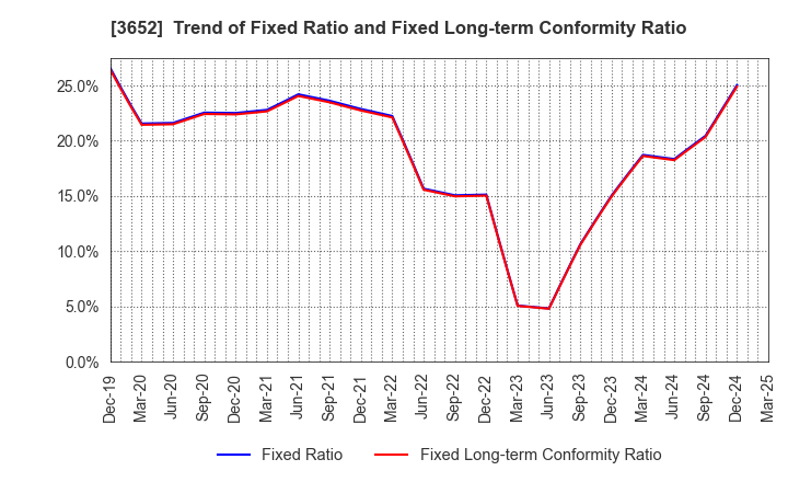 3652 Digital Media Professionals Inc.: Trend of Fixed Ratio and Fixed Long-term Conformity Ratio