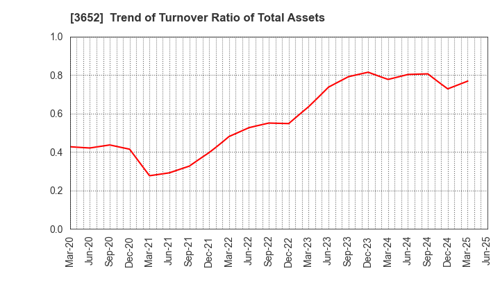 3652 Digital Media Professionals Inc.: Trend of Turnover Ratio of Total Assets