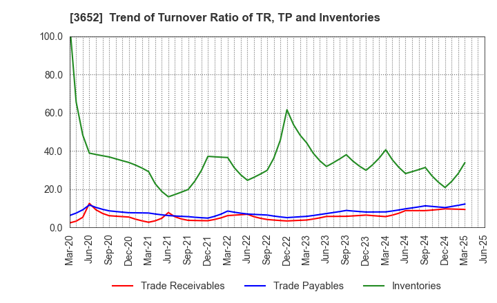 3652 Digital Media Professionals Inc.: Trend of Turnover Ratio of TR, TP and Inventories