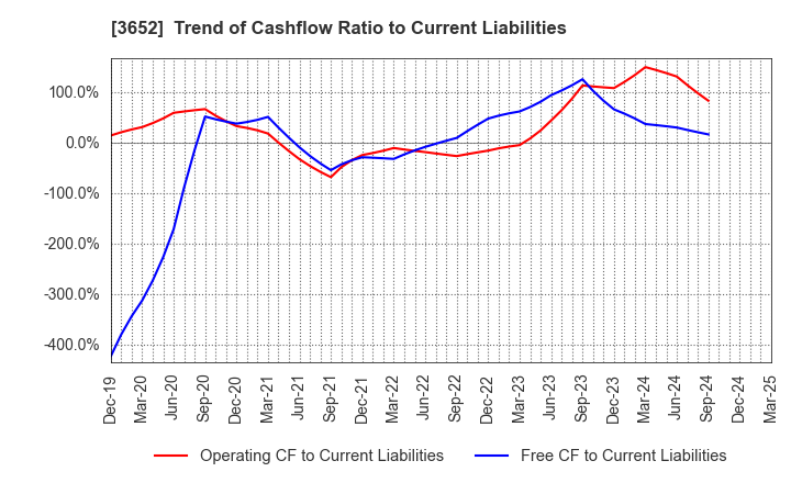 3652 Digital Media Professionals Inc.: Trend of Cashflow Ratio to Current Liabilities