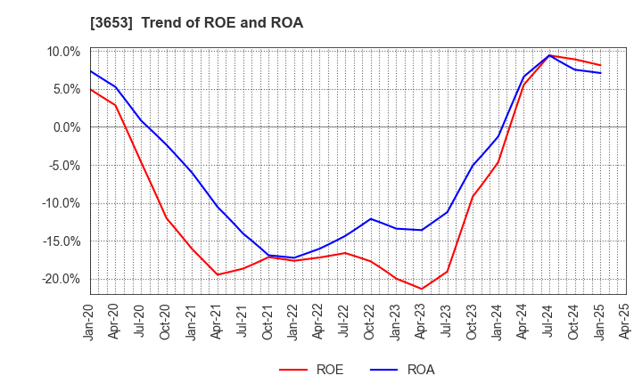 3653 Morpho,Inc.: Trend of ROE and ROA