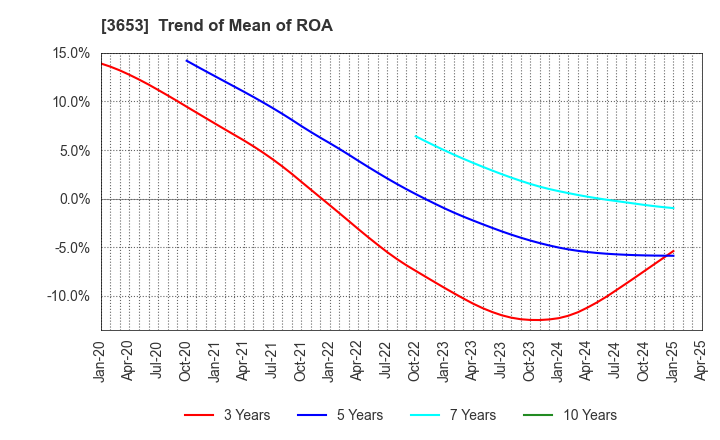 3653 Morpho,Inc.: Trend of Mean of ROA
