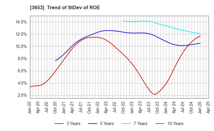 3653 Morpho,Inc.: Trend of StDev of ROE