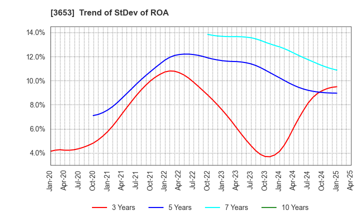 3653 Morpho,Inc.: Trend of StDev of ROA