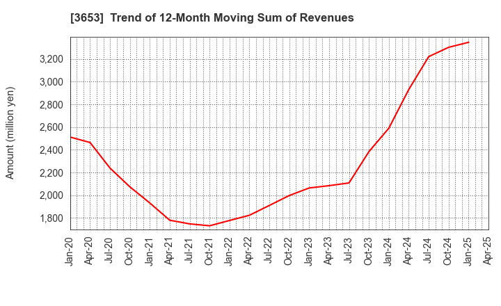 3653 Morpho,Inc.: Trend of 12-Month Moving Sum of Revenues