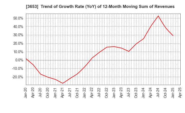 3653 Morpho,Inc.: Trend of Growth Rate (YoY) of 12-Month Moving Sum of Revenues