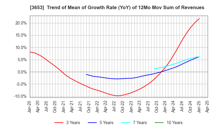 3653 Morpho,Inc.: Trend of Mean of Growth Rate (YoY) of 12Mo Mov Sum of Revenues