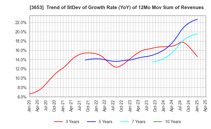 3653 Morpho,Inc.: Trend of StDev of Growth Rate (YoY) of 12Mo Mov Sum of Revenues