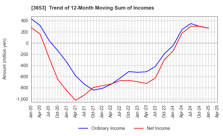 3653 Morpho,Inc.: Trend of 12-Month Moving Sum of Incomes