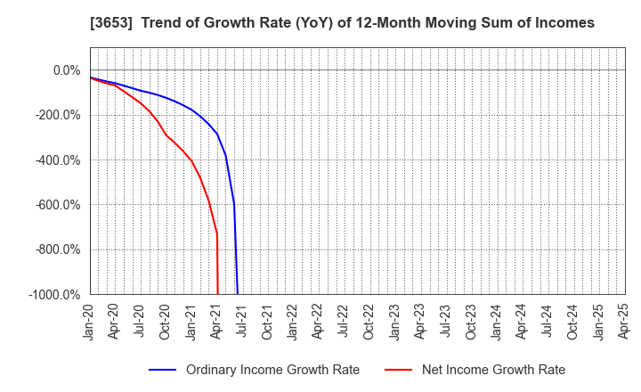 3653 Morpho,Inc.: Trend of Growth Rate (YoY) of 12-Month Moving Sum of Incomes