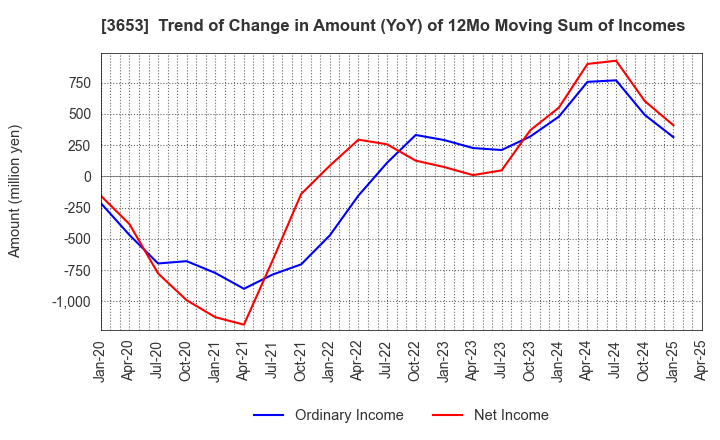3653 Morpho,Inc.: Trend of Change in Amount (YoY) of 12Mo Moving Sum of Incomes