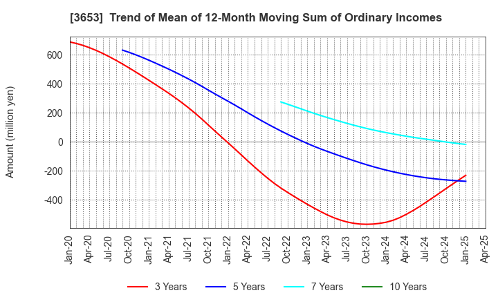 3653 Morpho,Inc.: Trend of Mean of 12-Month Moving Sum of Ordinary Incomes