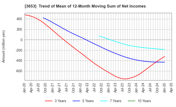 3653 Morpho,Inc.: Trend of Mean of 12-Month Moving Sum of Net Incomes