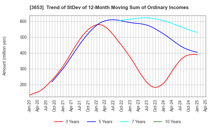 3653 Morpho,Inc.: Trend of StDev of 12-Month Moving Sum of Ordinary Incomes
