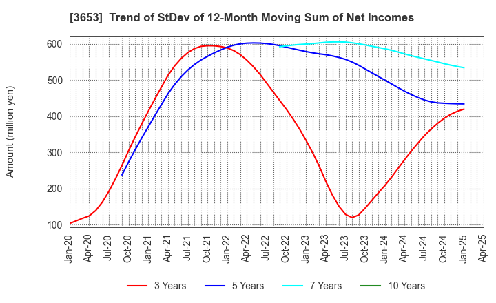 3653 Morpho,Inc.: Trend of StDev of 12-Month Moving Sum of Net Incomes