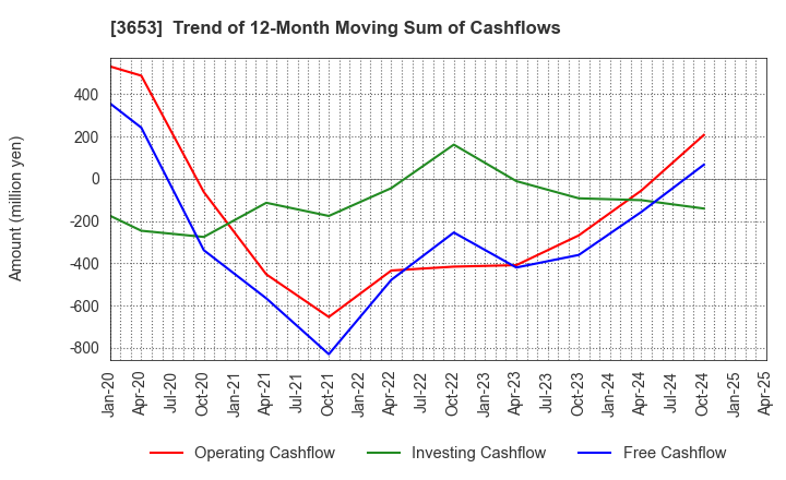 3653 Morpho,Inc.: Trend of 12-Month Moving Sum of Cashflows