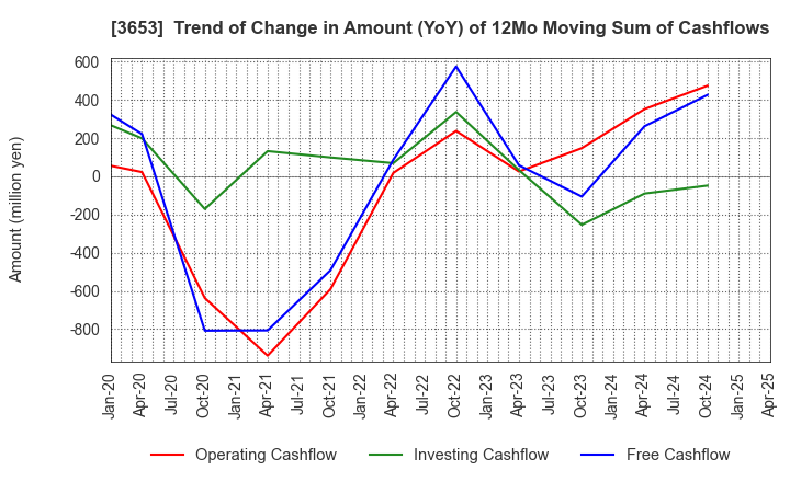3653 Morpho,Inc.: Trend of Change in Amount (YoY) of 12Mo Moving Sum of Cashflows