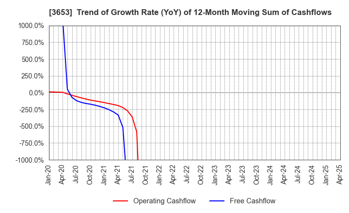 3653 Morpho,Inc.: Trend of Growth Rate (YoY) of 12-Month Moving Sum of Cashflows