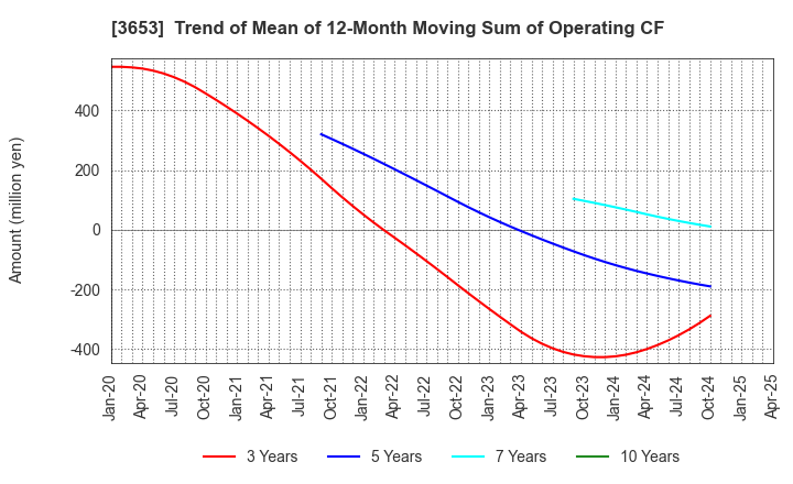 3653 Morpho,Inc.: Trend of Mean of 12-Month Moving Sum of Operating CF