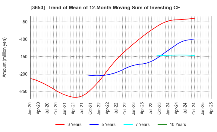 3653 Morpho,Inc.: Trend of Mean of 12-Month Moving Sum of Investing CF