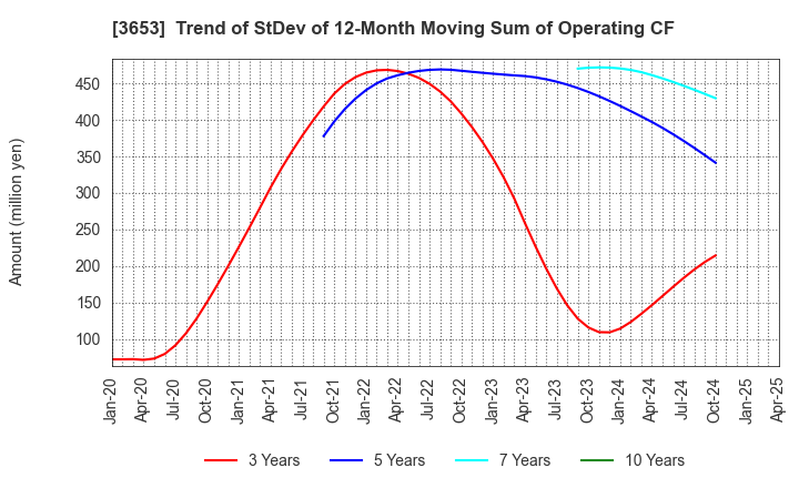 3653 Morpho,Inc.: Trend of StDev of 12-Month Moving Sum of Operating CF