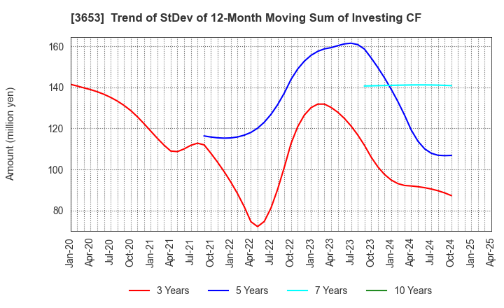 3653 Morpho,Inc.: Trend of StDev of 12-Month Moving Sum of Investing CF