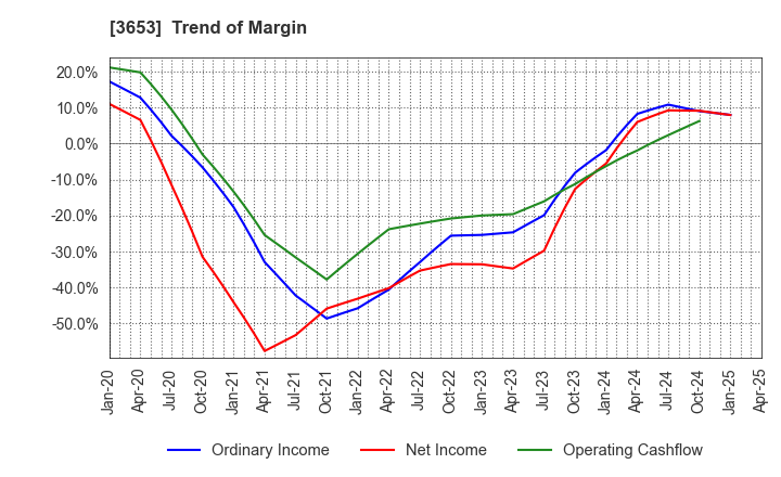 3653 Morpho,Inc.: Trend of Margin