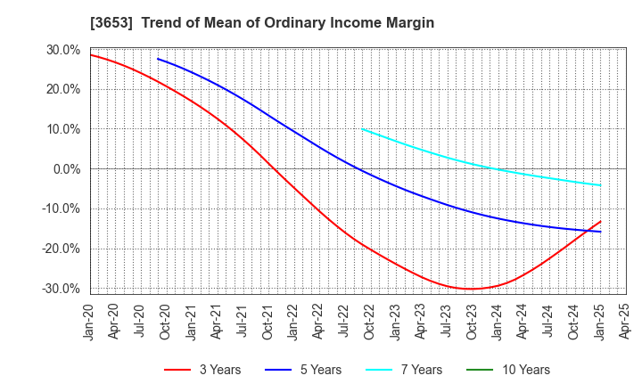 3653 Morpho,Inc.: Trend of Mean of Ordinary Income Margin