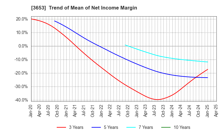 3653 Morpho,Inc.: Trend of Mean of Net Income Margin