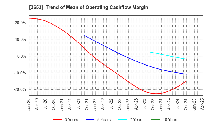 3653 Morpho,Inc.: Trend of Mean of Operating Cashflow Margin