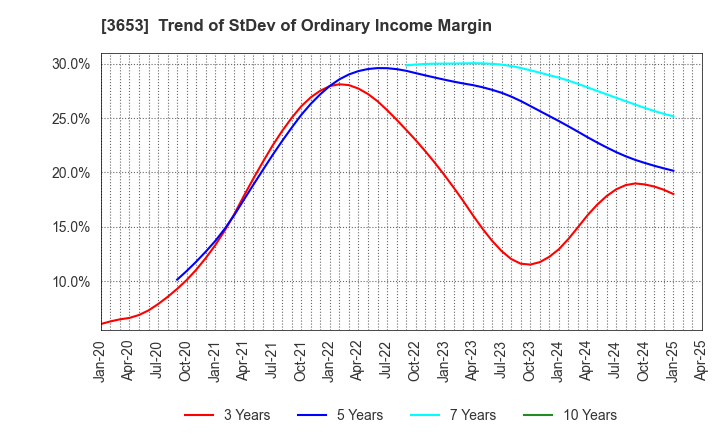 3653 Morpho,Inc.: Trend of StDev of Ordinary Income Margin