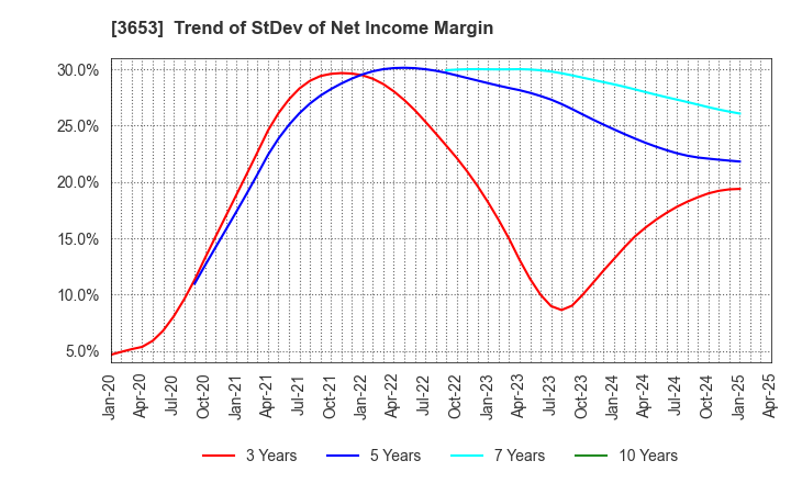 3653 Morpho,Inc.: Trend of StDev of Net Income Margin