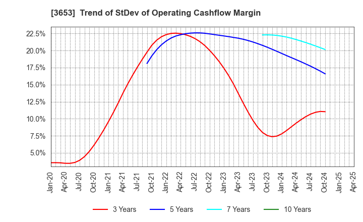 3653 Morpho,Inc.: Trend of StDev of Operating Cashflow Margin