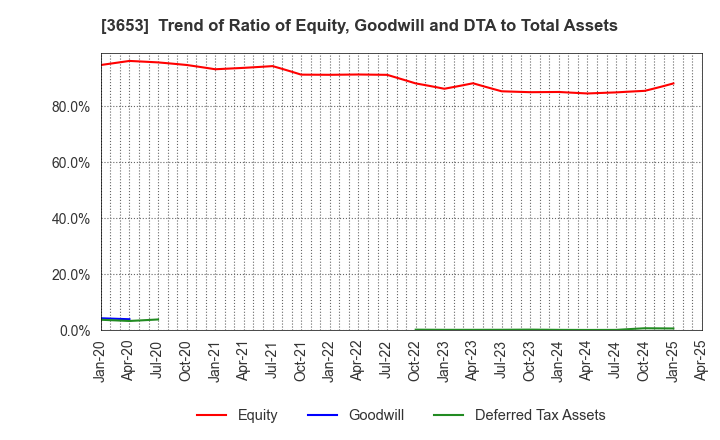 3653 Morpho,Inc.: Trend of Ratio of Equity, Goodwill and DTA to Total Assets