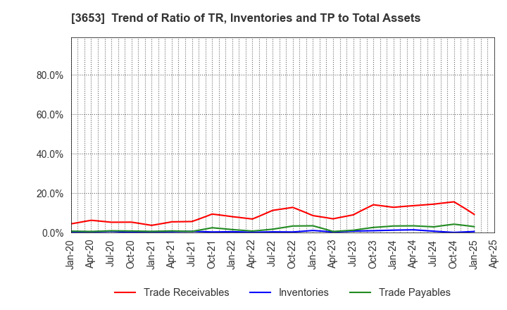 3653 Morpho,Inc.: Trend of Ratio of TR, Inventories and TP to Total Assets
