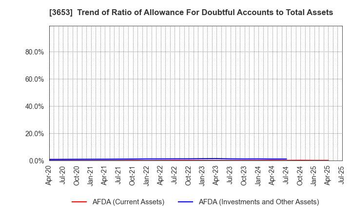 3653 Morpho,Inc.: Trend of Ratio of Allowance For Doubtful Accounts to Total Assets
