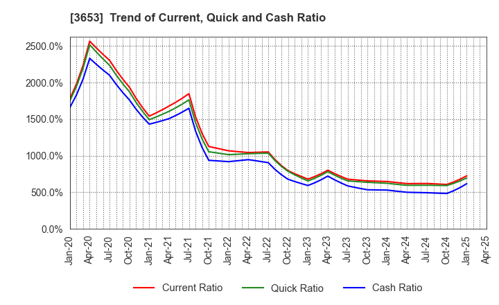 3653 Morpho,Inc.: Trend of Current, Quick and Cash Ratio