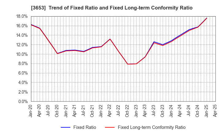 3653 Morpho,Inc.: Trend of Fixed Ratio and Fixed Long-term Conformity Ratio