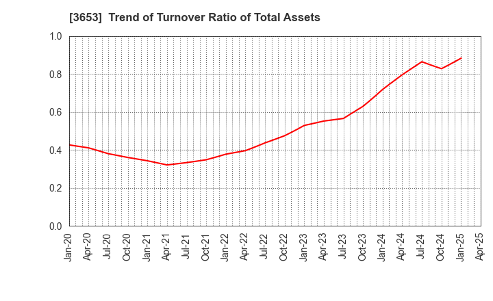 3653 Morpho,Inc.: Trend of Turnover Ratio of Total Assets