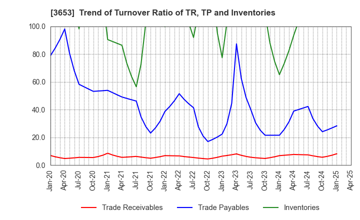 3653 Morpho,Inc.: Trend of Turnover Ratio of TR, TP and Inventories