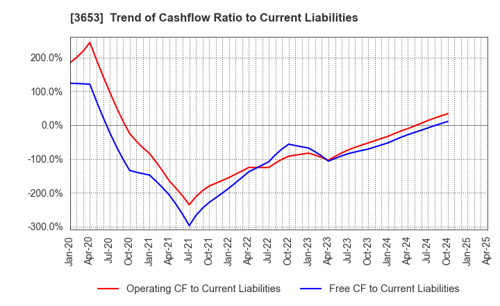 3653 Morpho,Inc.: Trend of Cashflow Ratio to Current Liabilities