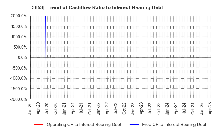 3653 Morpho,Inc.: Trend of Cashflow Ratio to Interest-Bearing Debt