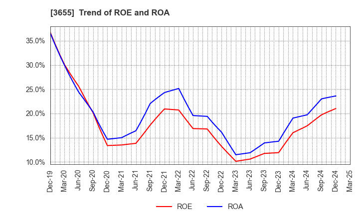 3655 BrainPad Inc.: Trend of ROE and ROA